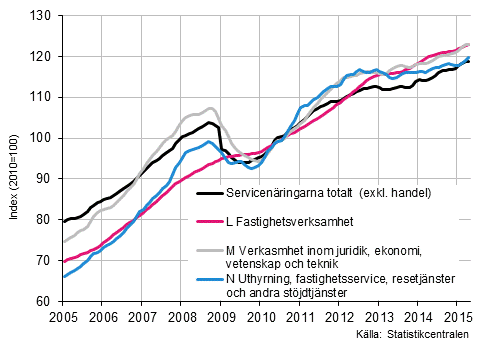 Figurbilaga 2. Omsättning av service brancherna, trend serier (TOL 2008)
