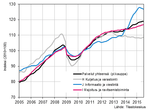 Liitekuvio 1. Palvelualojen liikevaihdon trendisarjat (TOL 2008)