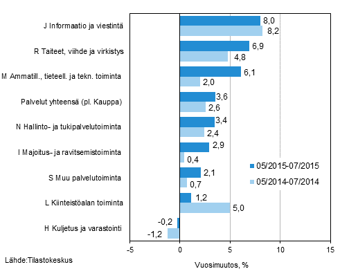 Palvelualojen liikevaihdon kolmen kuukauden vuosimuutos (TOL 2008)