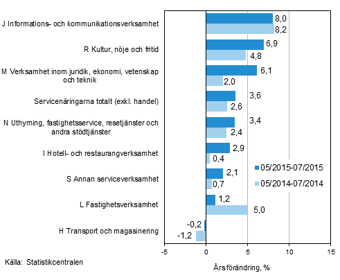 Tremånaders årsförändring av omsättningen inom servicenäringarna (TOL 2008)