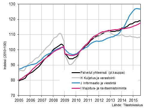 Liitekuvio 1. Palvelualojen liikevaihdon trendisarjat (TOL 2008)