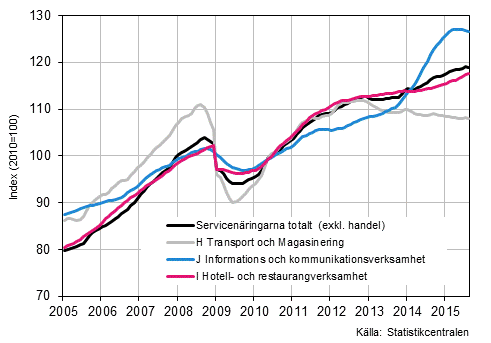 Figurbilaga 1. Omsttning av service brancherna, trend serier (TOL 2008)