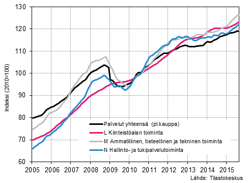 Liitekuvio 2. Palvelualojen liikevaihdon trendisarjat (TOL 2008)