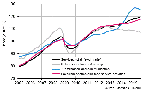 Appendix figure 1. Turnover of service industries, trend series  (TOL 2008)