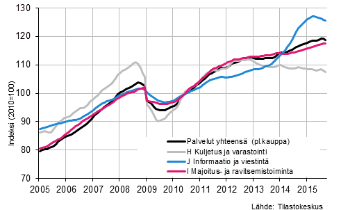Liitekuvio 1. Palvelualojen liikevaihdon trendisarjat (TOL 2008)