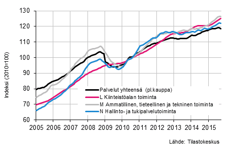 Liitekuvio 2. Palvelualojen liikevaihdon trendisarjat (TOL 2008)