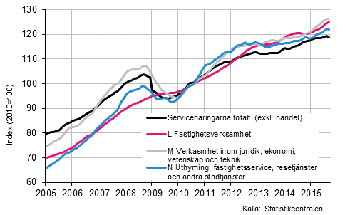 Figurbilaga 2. Omsättning av service brancherna, trend serier (TOL 2008)