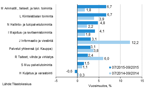 Palvelualojen liikevaihdon kolmen kuukauden vuosimuutos (TOL 2008)