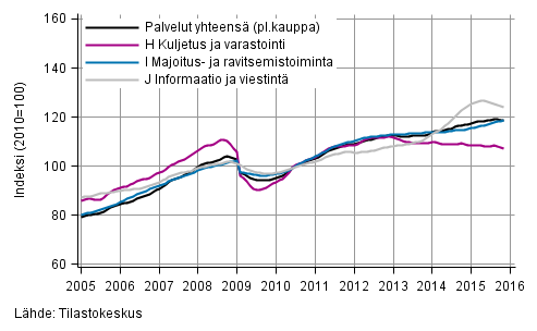 Liitekuvio 1. Palvelualojen liikevaihdon trendisarjat (TOL 2008)