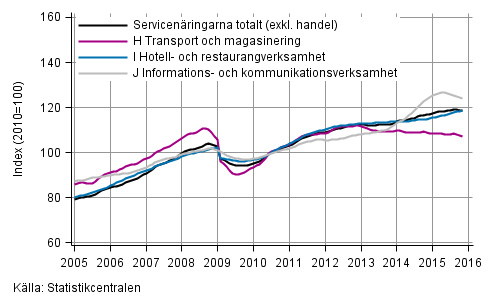 Figurbilaga 1. Omsättning av service brancherna, trend serier (TOL 2008)