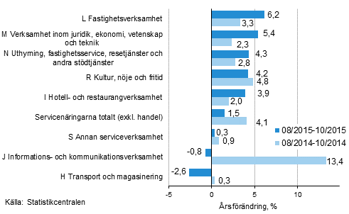 Tremånaders årsförändring av omsättningen inom servicenäringarna (TOL 2008)