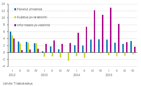 Kuvio 1. Neljännesvuosimuutokset H Kuljetuksen ja varastoinnin sekä J Informaation ja viestinnän toimialalla