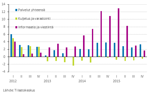Kuvio 1. Neljnnesvuosimuutokset H Kuljetuksen ja varastoinnin sek J Informaation ja viestinnn toimialalla