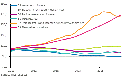 Kuvio 3. Informaation ja viestinnän liikevaihdon trendi eri alatoimialoilla vuosina 2011-2015