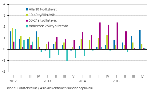 Kuvio 7. Eri kokoisten yritysten vaikutus liikevaihdon kehitykseen, palvelutoimialoilla yhteensä (%-yksikköä)