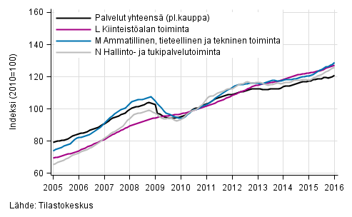 Liitekuvio 2. Palvelualojen liikevaihdon trendisarjat (TOL 2008)