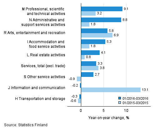 Three months' year-on-year change in turnover in services (TOL 2008)