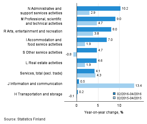 Three months' year-on-year change in turnover in services (TOL 2008)
