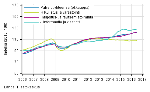 Liitekuvio 1. Palvelualojen liikevaihdon trendisarjat (TOL 2008)