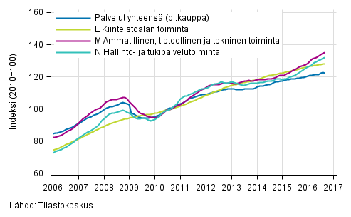 Liitekuvio 2. Palvelualojen liikevaihdon trendisarjat (TOL 2008)