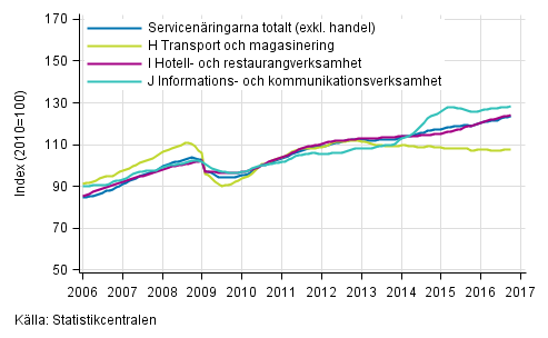Figurbilaga 1. Omsättning av service brancherna, trend serier (TOL 2008)