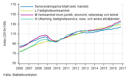Figurbilaga 2. Omsättning av service brancherna, trend serier (TOL 2008)