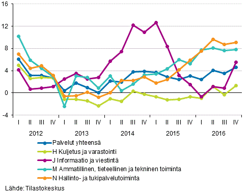 Kuvio 2. Liikevaihdon neljännesvuosikehitys palvelualoilla