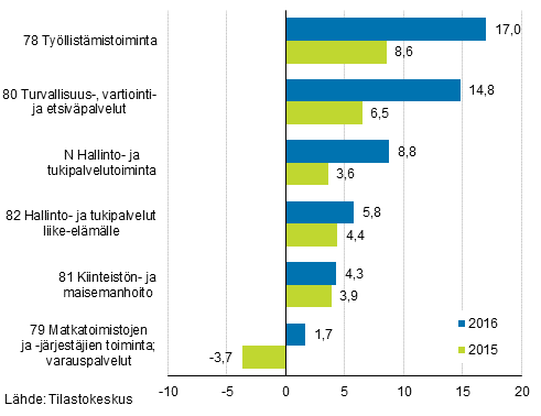 Kuvio 3. Liikevaihdon vuosimuutokset hallinto- ja tukipalveluissa