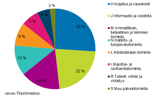 Kuvio 7. Palvelualojen päätoimialojen rakenne liikevaihdon jakauman perusteella vuonna 2015