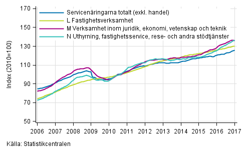 Figurbilaga 2. Omsttning av service brancherna, trend serier (TOL 2008)