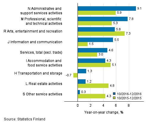 Three months' year-on-year change in turnover in services (TOL 2008)