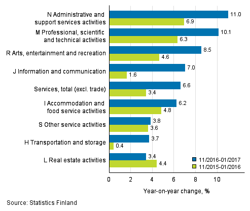 Three months' year-on-year change in turnover in services  (TOL 2008)