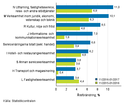 Tremånaders årsförändring av omsättningen inom servicenäringarna (TOL 2008)