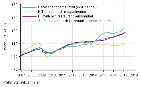Figurbilaga 1. Omsättning av service brancherna, trend serier (TOL 2008)