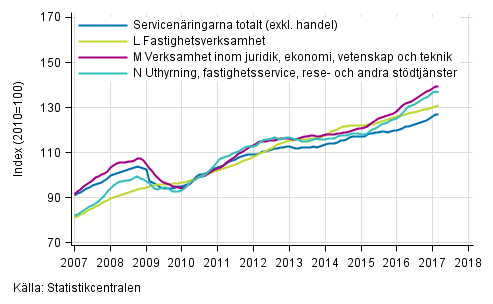 Figurbilaga 2. Omsttning av service brancherna, trend serier (TOL 2008)