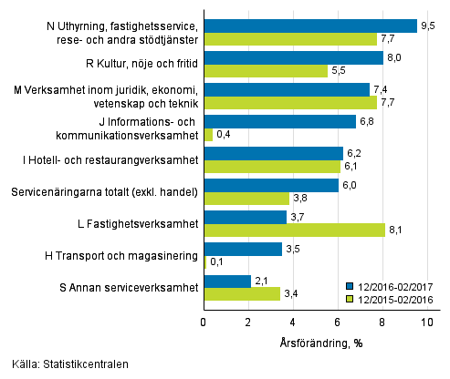 Tremånaders årsförändring av omsättningen inom servicenäringarna (TOL 2008)