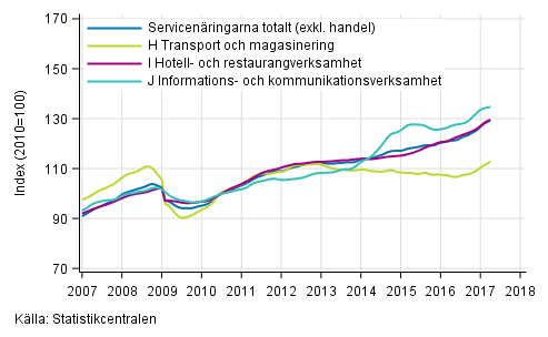 Figurbilaga 1. Omsttning av service brancherna, trend serier (TOL 2008)