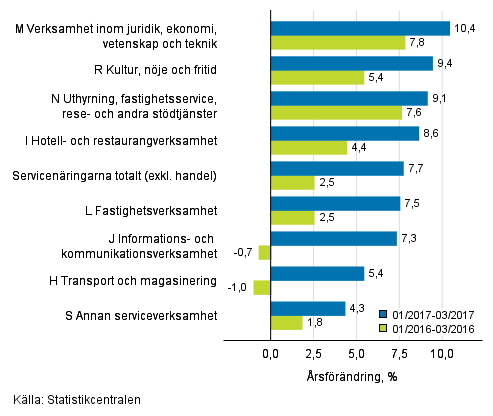 Tremånaders årsförändring av omsättningen inom servicenäringarna (TOL 2008)