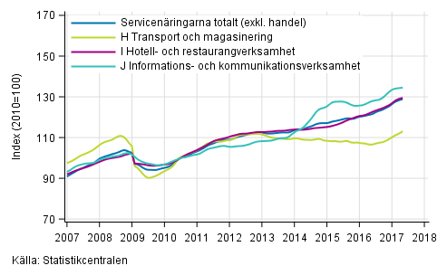 Figurbilaga 1. Omsättning av service brancherna, trend serier (TOL 2008)
