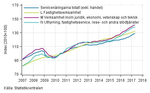 Figurbilaga 2. Omsättning av service brancherna, trend serier (TOL 2008)