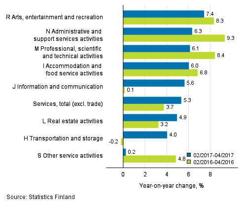 Three months' year-on-year change in turnover in services (TOL 2008)