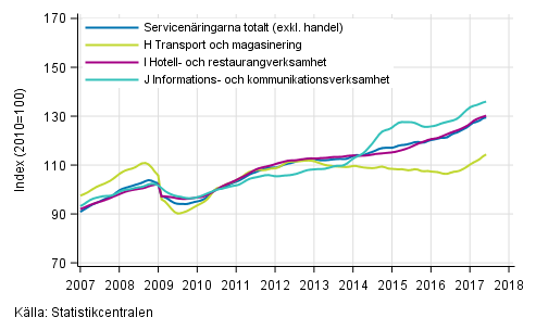 Figurbilaga 1. Omsttning av service brancherna, trend serier (TOL 2008)