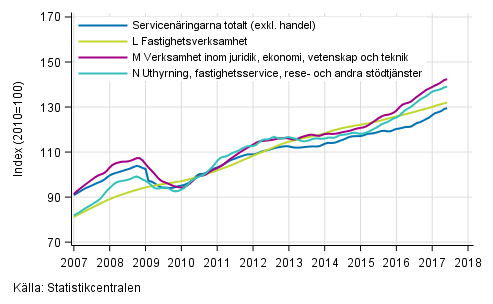 Figurbilaga 2. Omsättning av service brancherna, trend serier (TOL 2008)