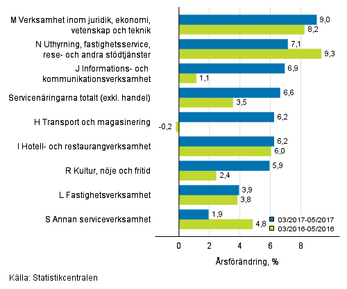 Tremånaders årsförändring av omsättningen inom servicenäringarna (TOL 2008)
