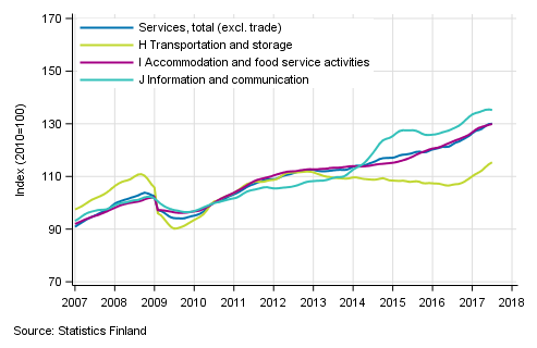 Appendix figure 1. Turnover of service industries, trend series  (TOL 2008)