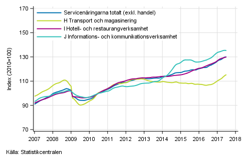 Figurbilaga 1. Omsättning av service brancherna, trend serier (TOL 2008)