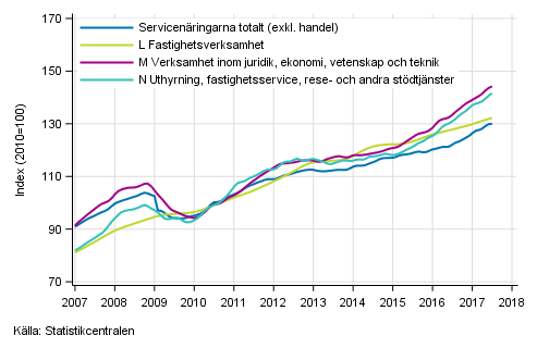 Figurbilaga 2. Omsttning av service brancherna, trend serier (TOL 2008)