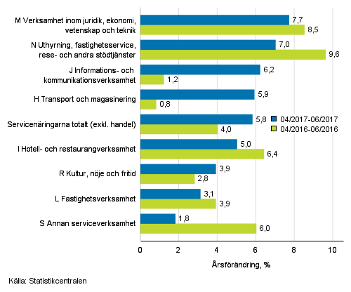 Tremånaders årsförändring av omsättningen inom servicenäringarna (TOL 2008)