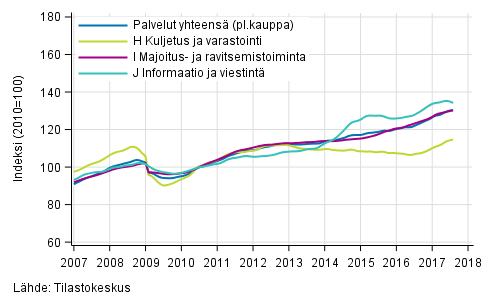 Liitekuvio 1. Palvelualojen liikevaihdon trendisarjat (TOL 2008)