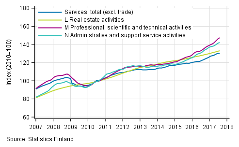 Appendix figure 2. Turnover of service industries, trend series  (TOL 2008)